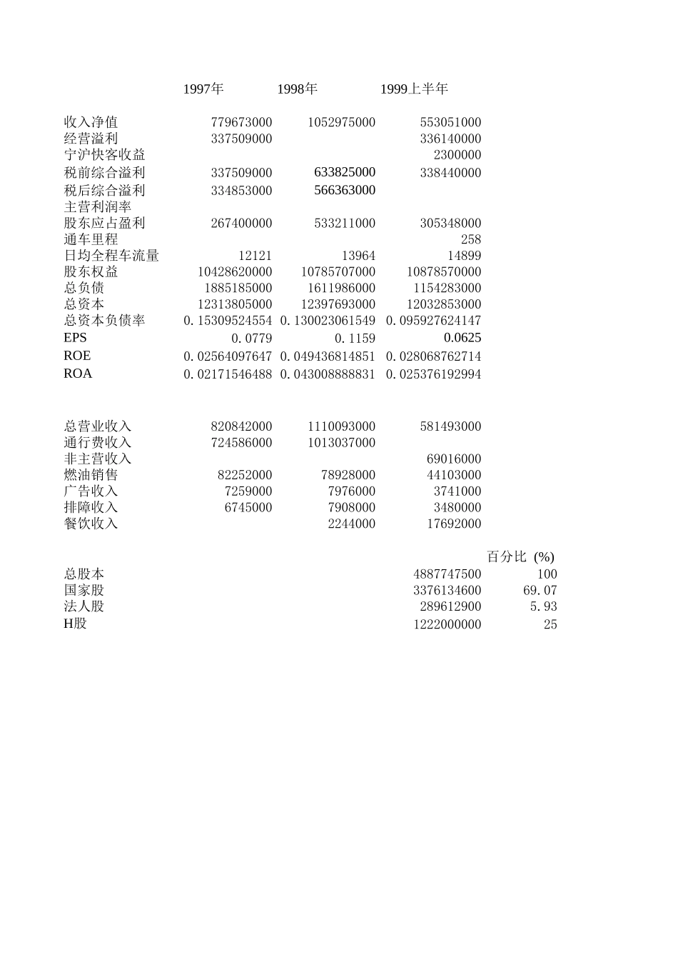 沪宁公司历年基本情况1201V1.xls_第1页