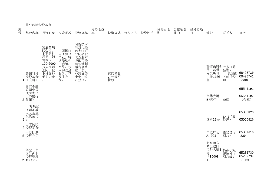 CWINDOWSDesktopinfor投资者数据库国外风险投资基金.xls_第1页