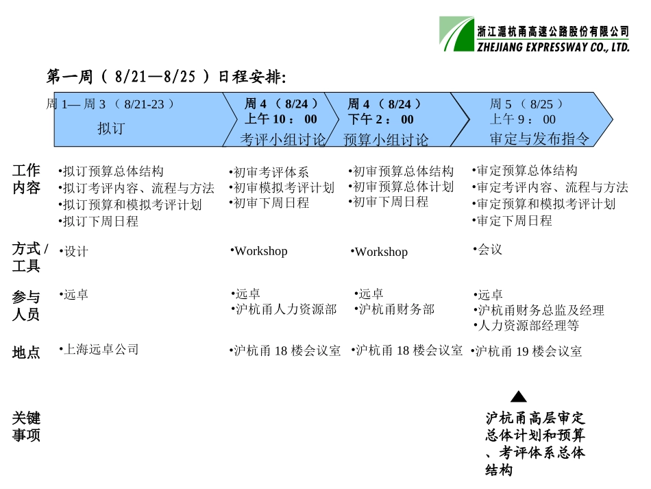 预算和考评项目第一周工作日程8-16.ppt_第1页
