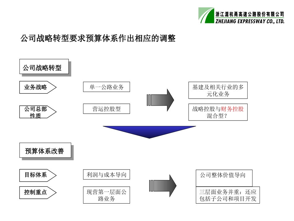预算体系改善计划6-23.ppt_第3页
