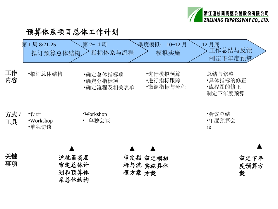 预算项目第一周工作日程8-16.ppt_第1页
