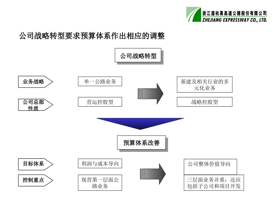 预算体系改善计划7-18.ppt_第3页