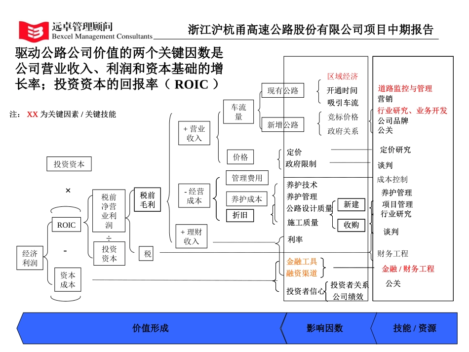 价值驱动树图.PPT_第1页