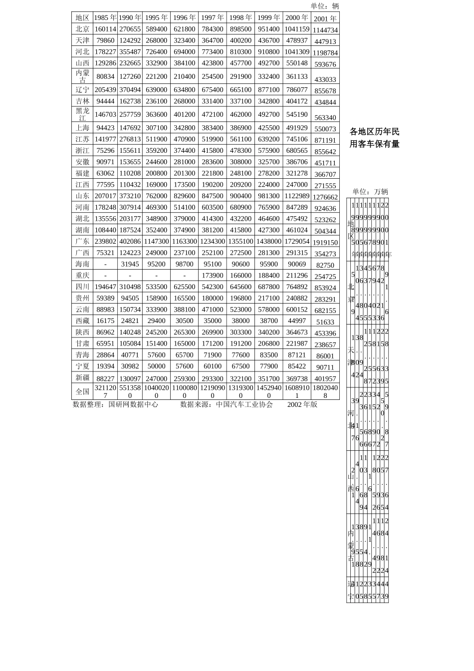 汽车保有量.doc_第1页