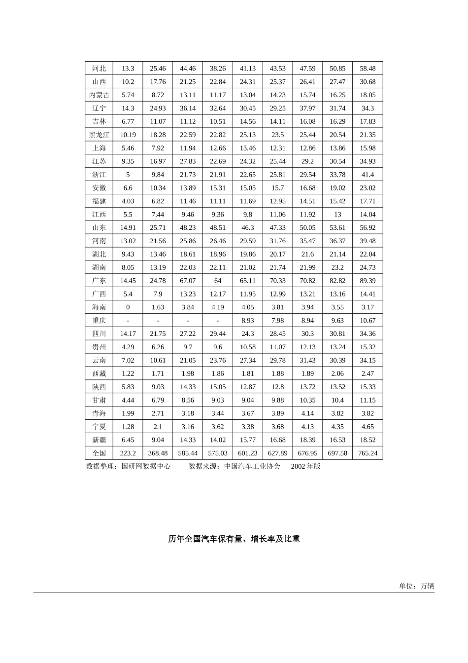汽车保有量.doc_第3页