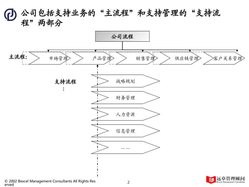 06普通服务业务流程体系.ppt_第2页