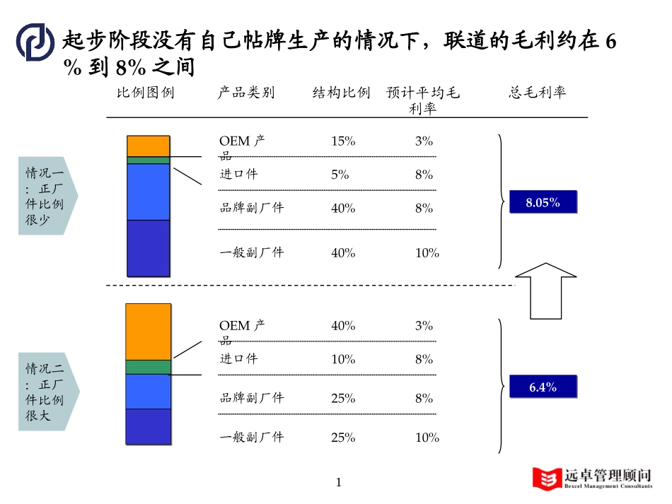 毛利构成.ppt_第1页