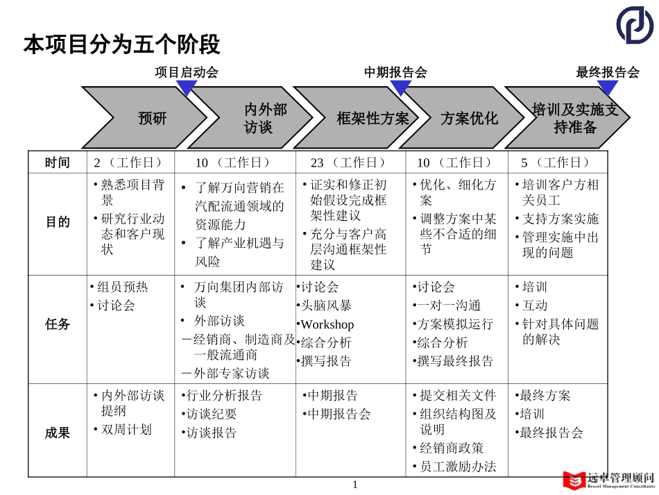 万向进程安排.ppt_第1页
