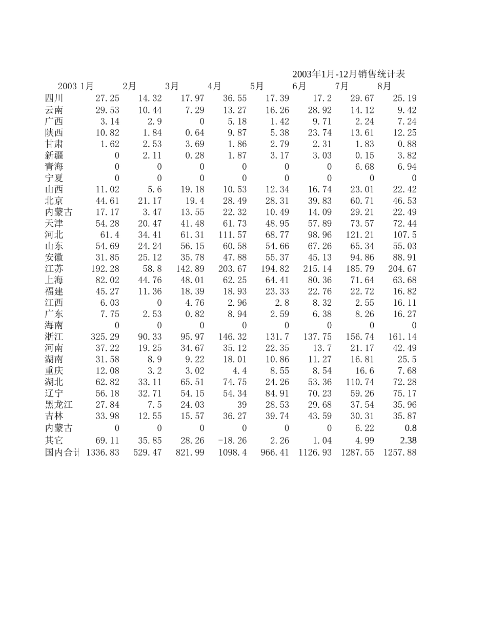 富得宝03年销售统计.xls_第1页
