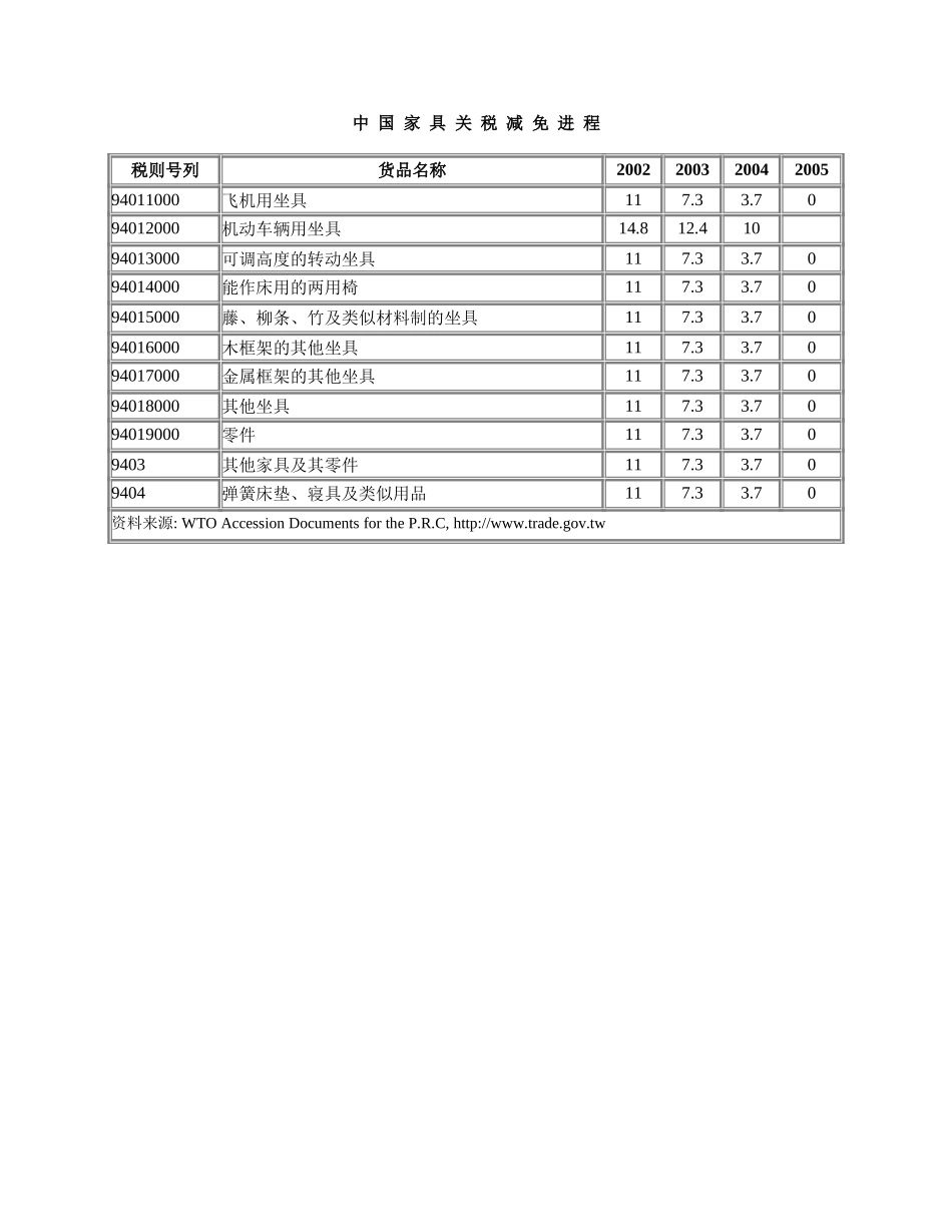中 国 家 具 关 税 减 免 进 程.doc_第1页