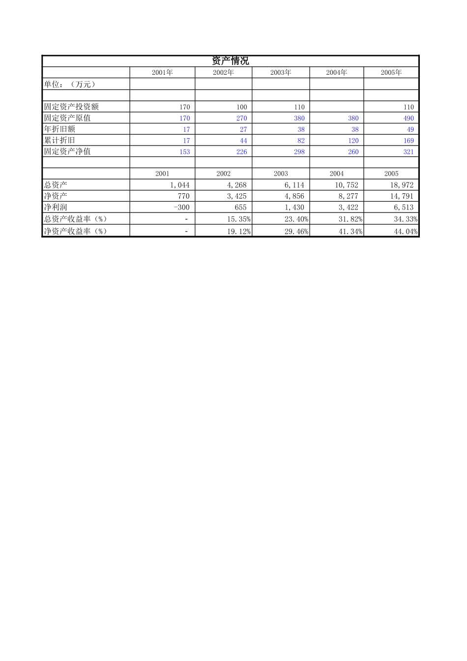 商业计划书保守财务预测-w.xls_第1页