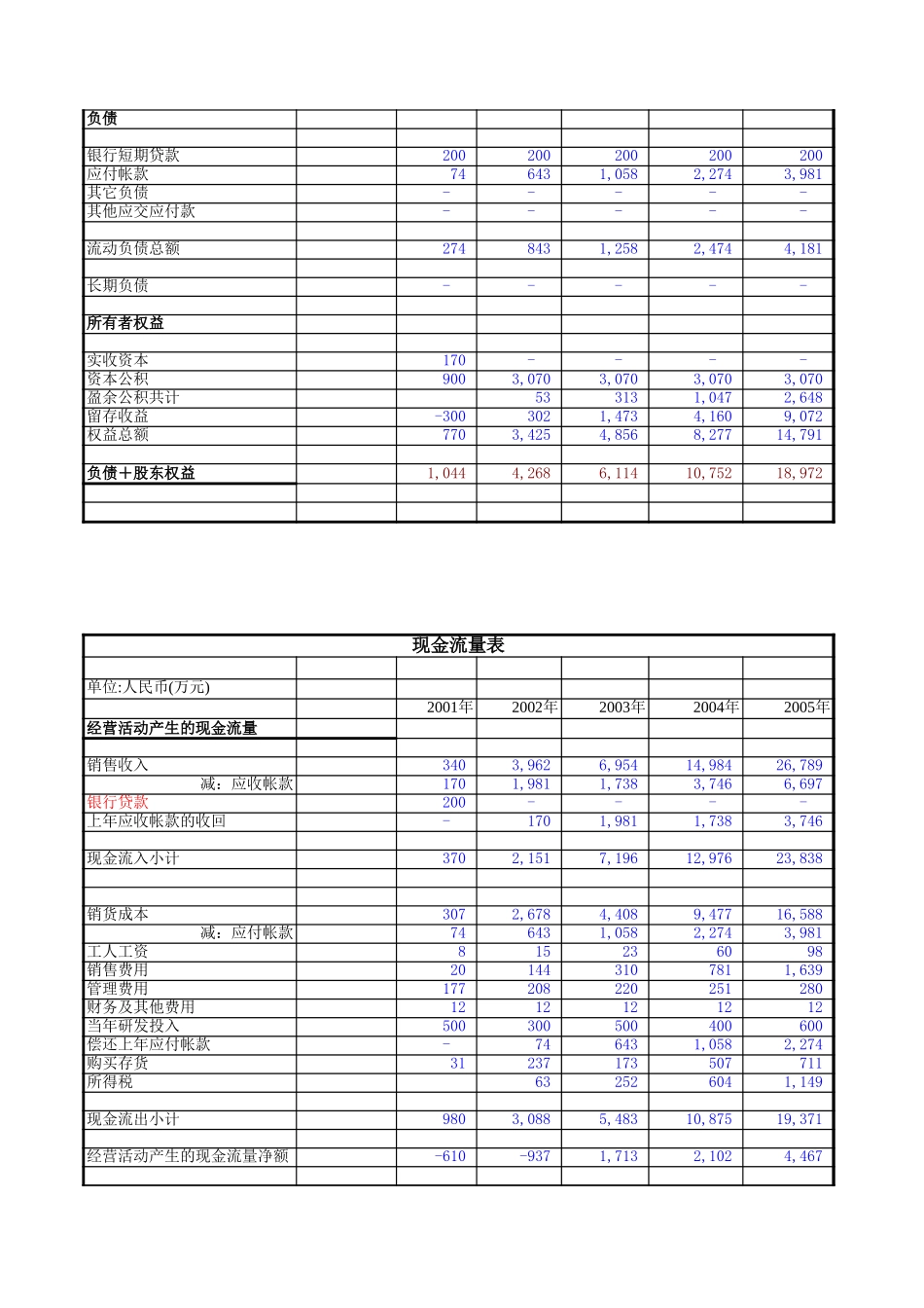 商业计划书保守财务预测-w.xls_第3页