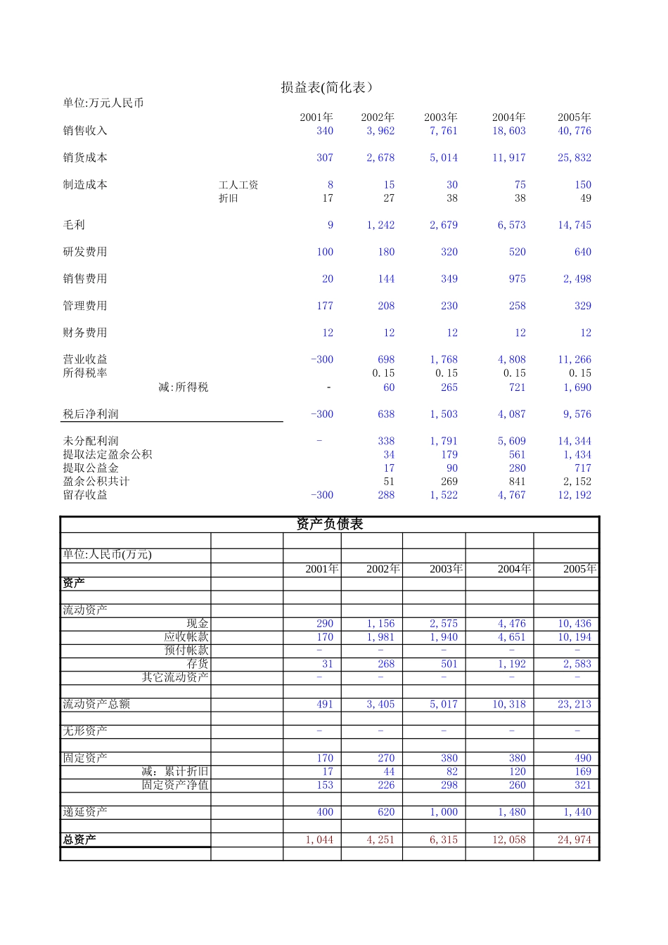 商业计划书中庸财务预测-w.xls_第2页