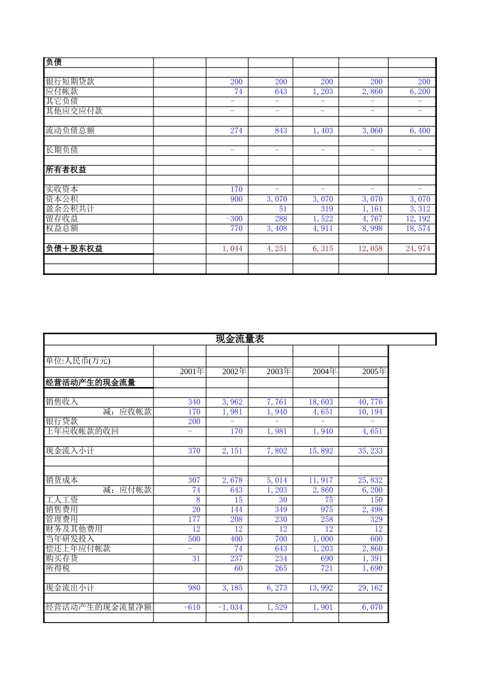 商业计划书中庸财务预测-w.xls_第3页
