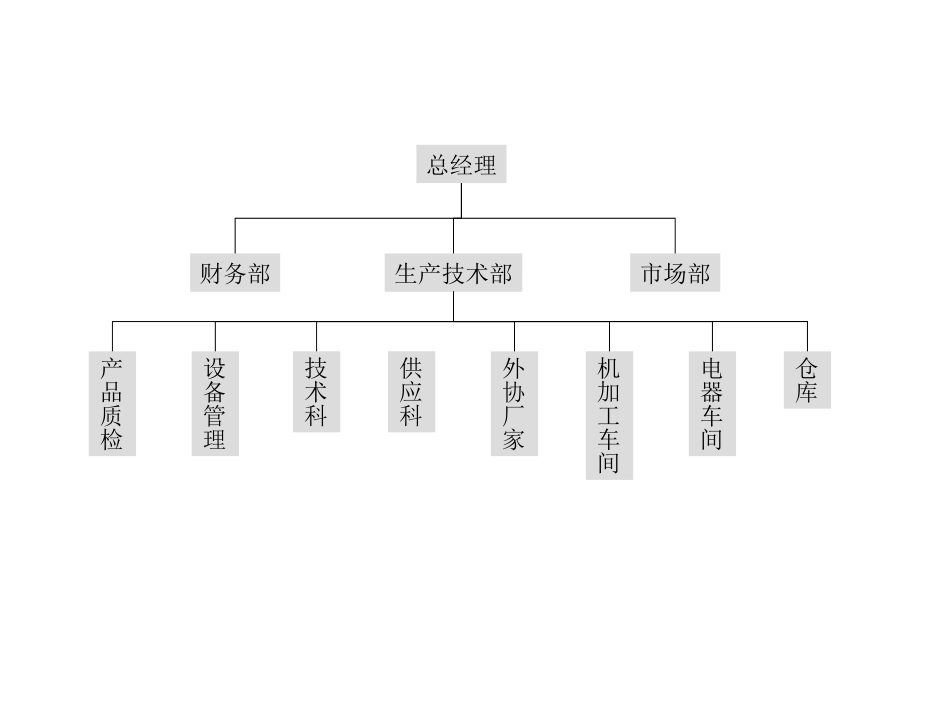 欣源晟组织结构.ppt_第1页