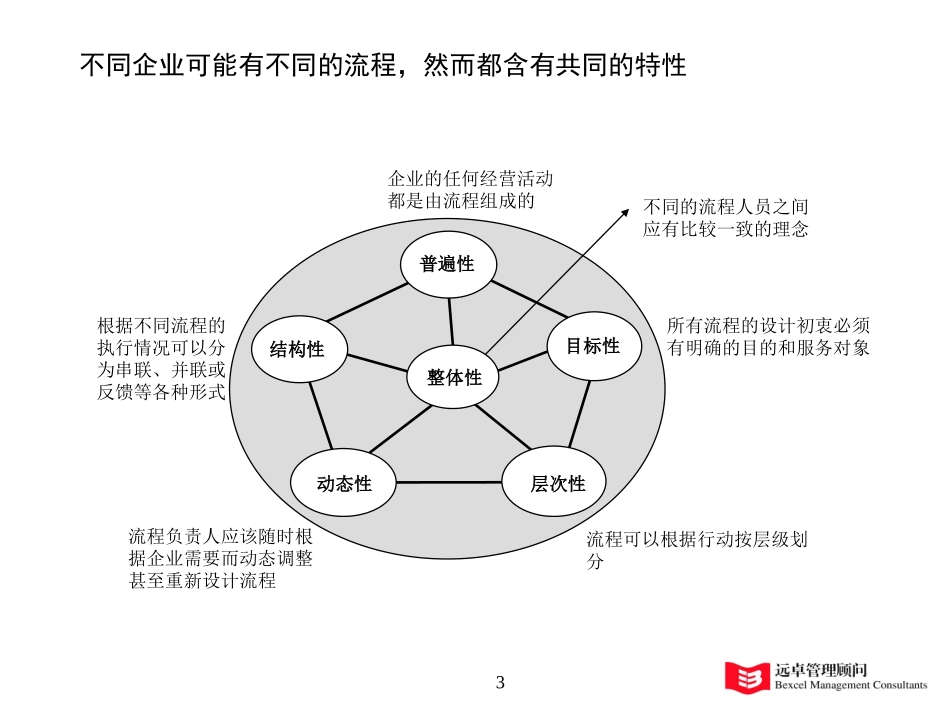流程培训.ppt_第3页