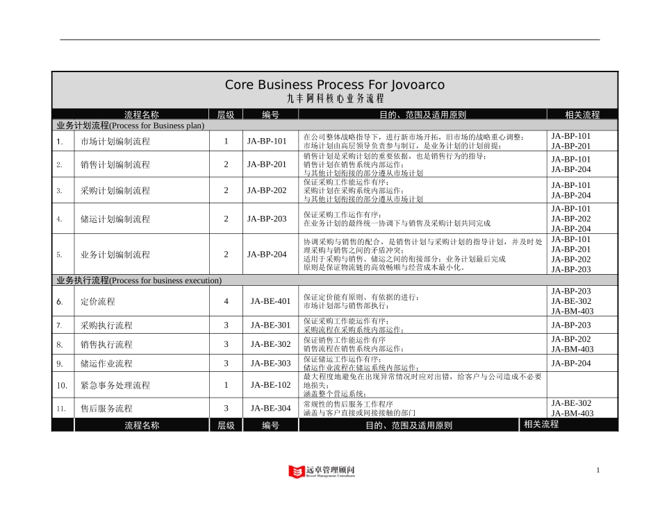 process list.doc_第1页