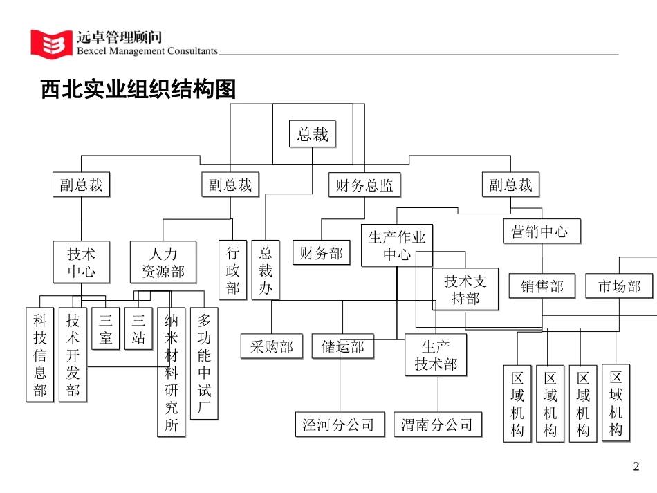 西北实业部门功能设置及职位说明书.ppt_第2页