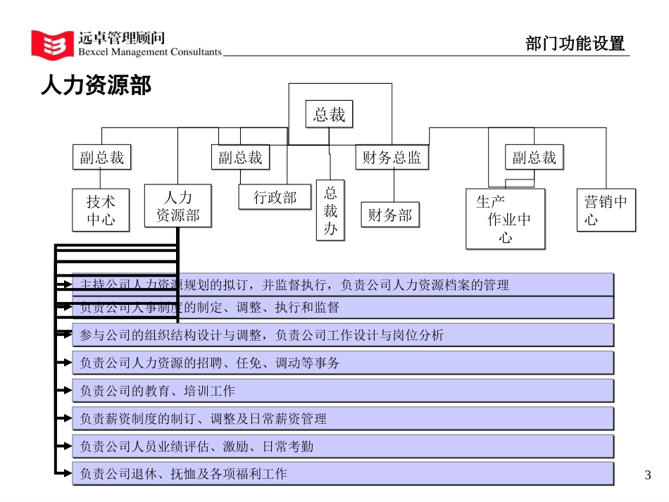 西北实业部门功能设置及职位说明书.ppt_第3页