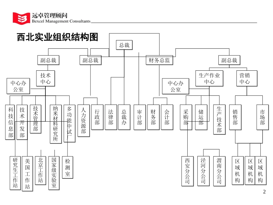 部门功能设置及职位说明书.ppt_第2页