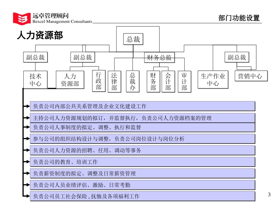 部门功能设置及职位说明书.ppt_第3页