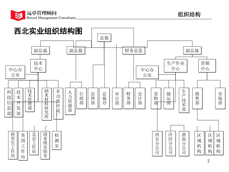 职位说明书修改版.ppt_第2页