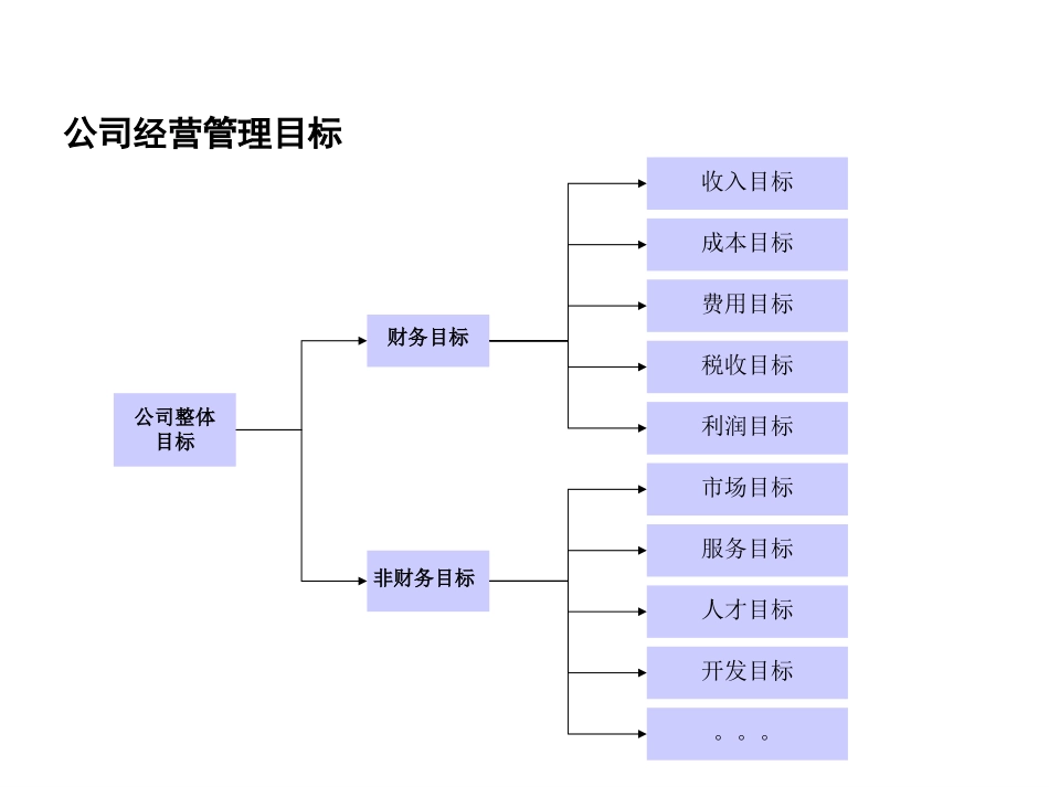 关键业绩指标结构.ppt_第1页