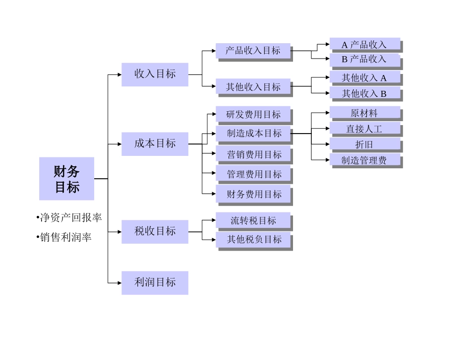 关键业绩指标结构.ppt_第2页