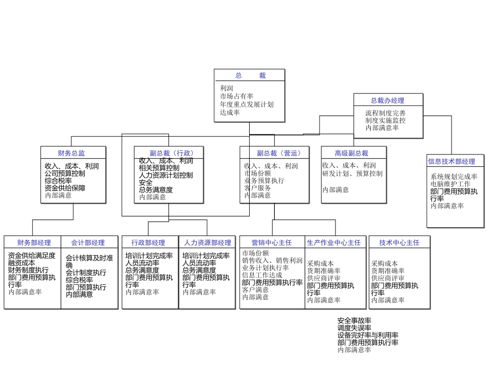 关键业绩指标结构.ppt_第3页