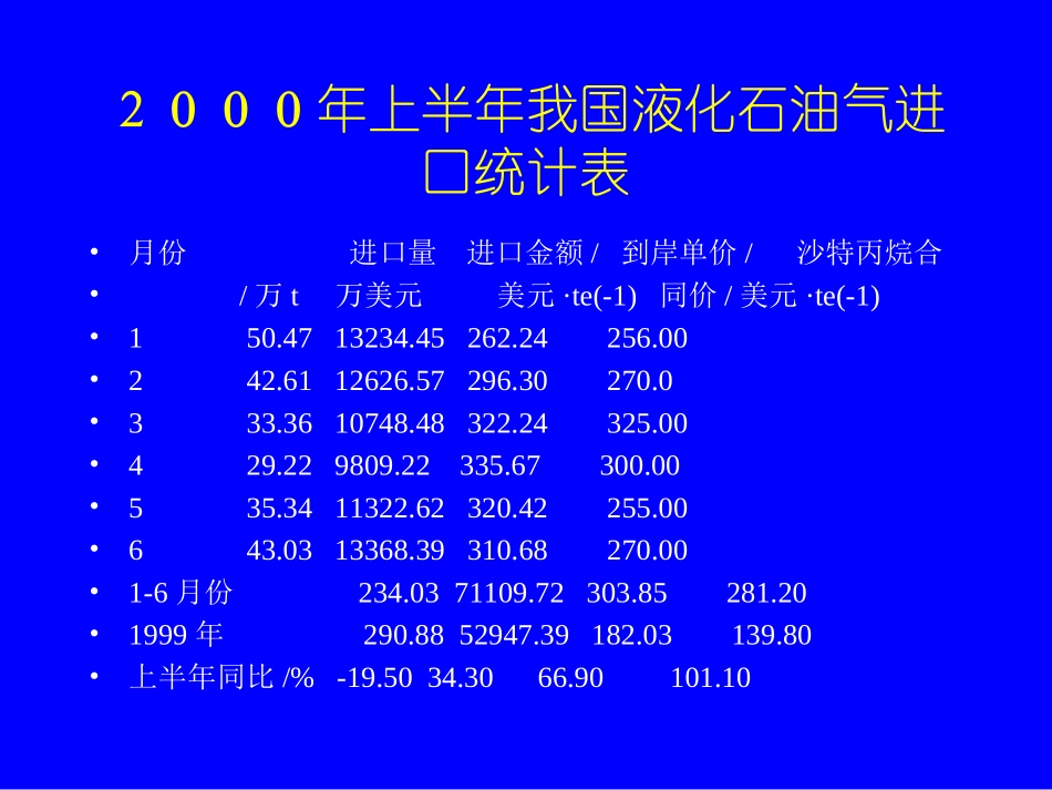 2000石油液化气进口情况.ppt_第3页