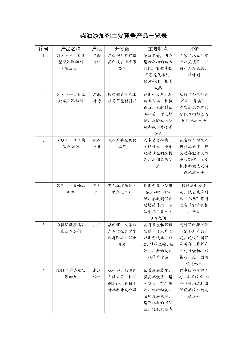 柴油添加剂主要竞争产品一览表.doc_第1页