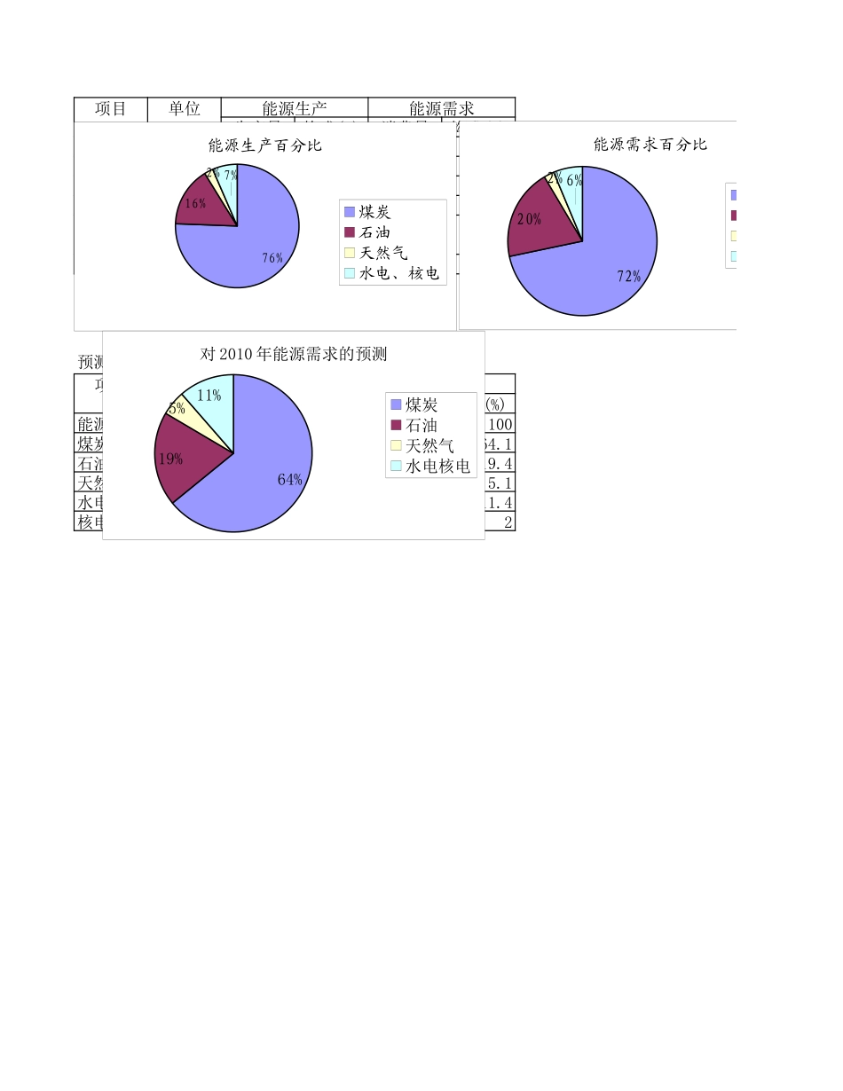 能源生产与需求.xls_第1页
