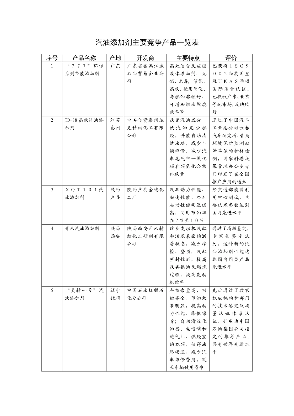 同类产品一览表.doc_第1页