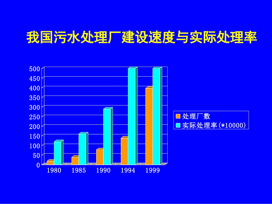 污水处理厂.ppt_第2页