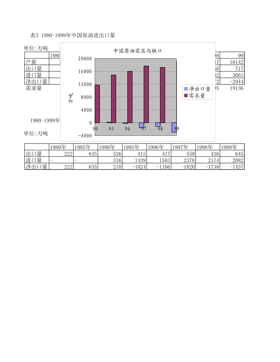 原油需求与进口.xls_第1页
