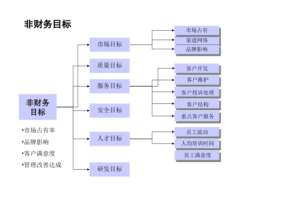 目标分解培训资料.PPT_第3页