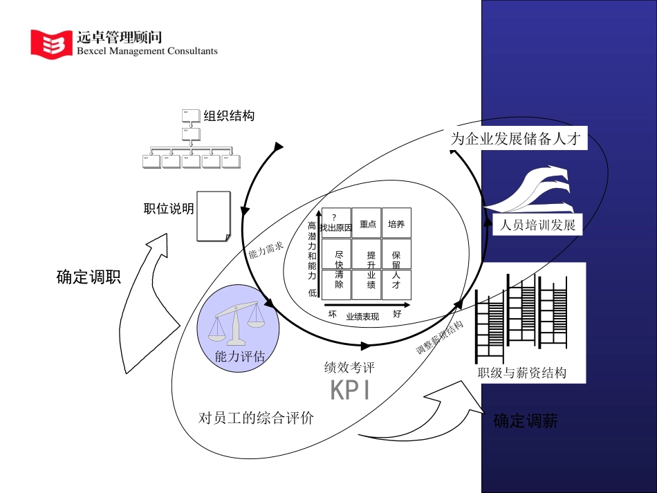 薪资体系和业绩评估培训资料.ppt_第3页