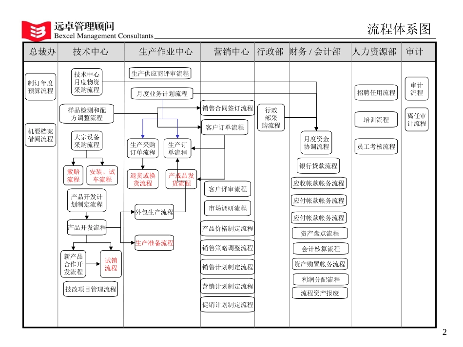 总流程(修).ppt_第2页