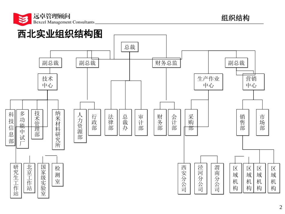 附件一：部门职能及职位说明书.ppt_第2页