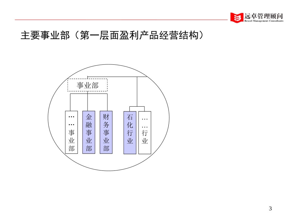 通软岗位及部门职责.ppt_第3页