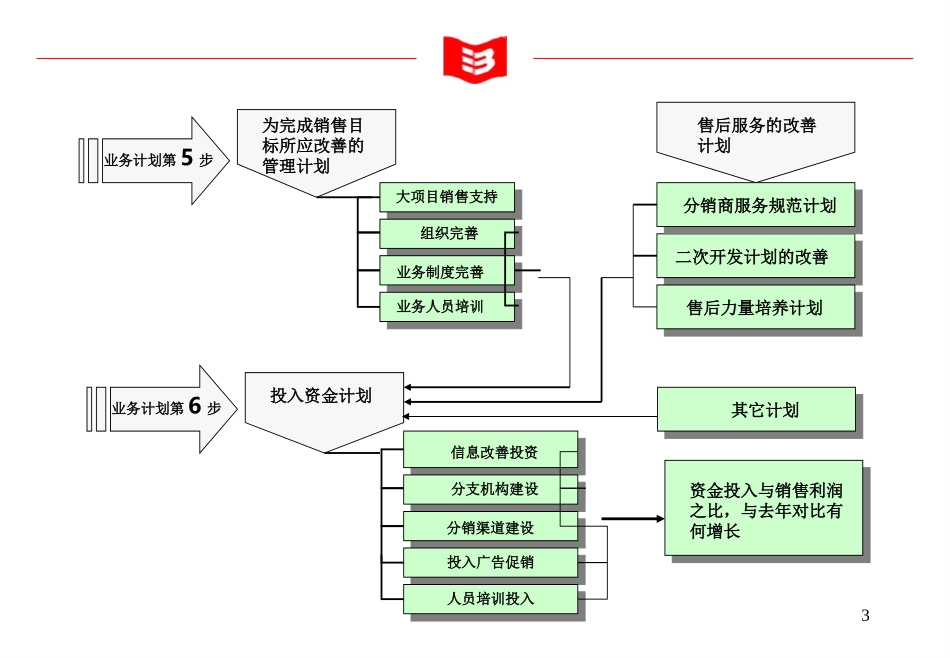 业务计划.ppt_第3页