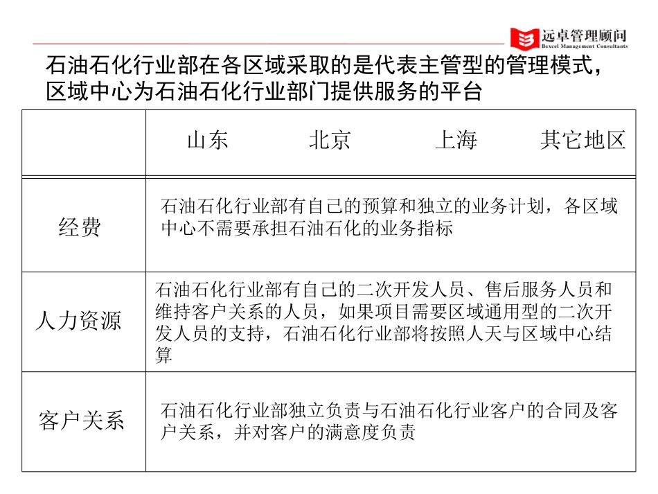 各事业部与各区域的关系.ppt_第1页