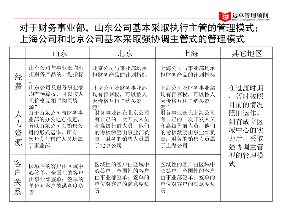 各事业部与各区域的关系.ppt_第2页