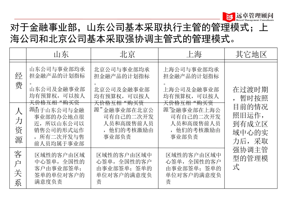 各事业部与各区域的关系.ppt_第3页