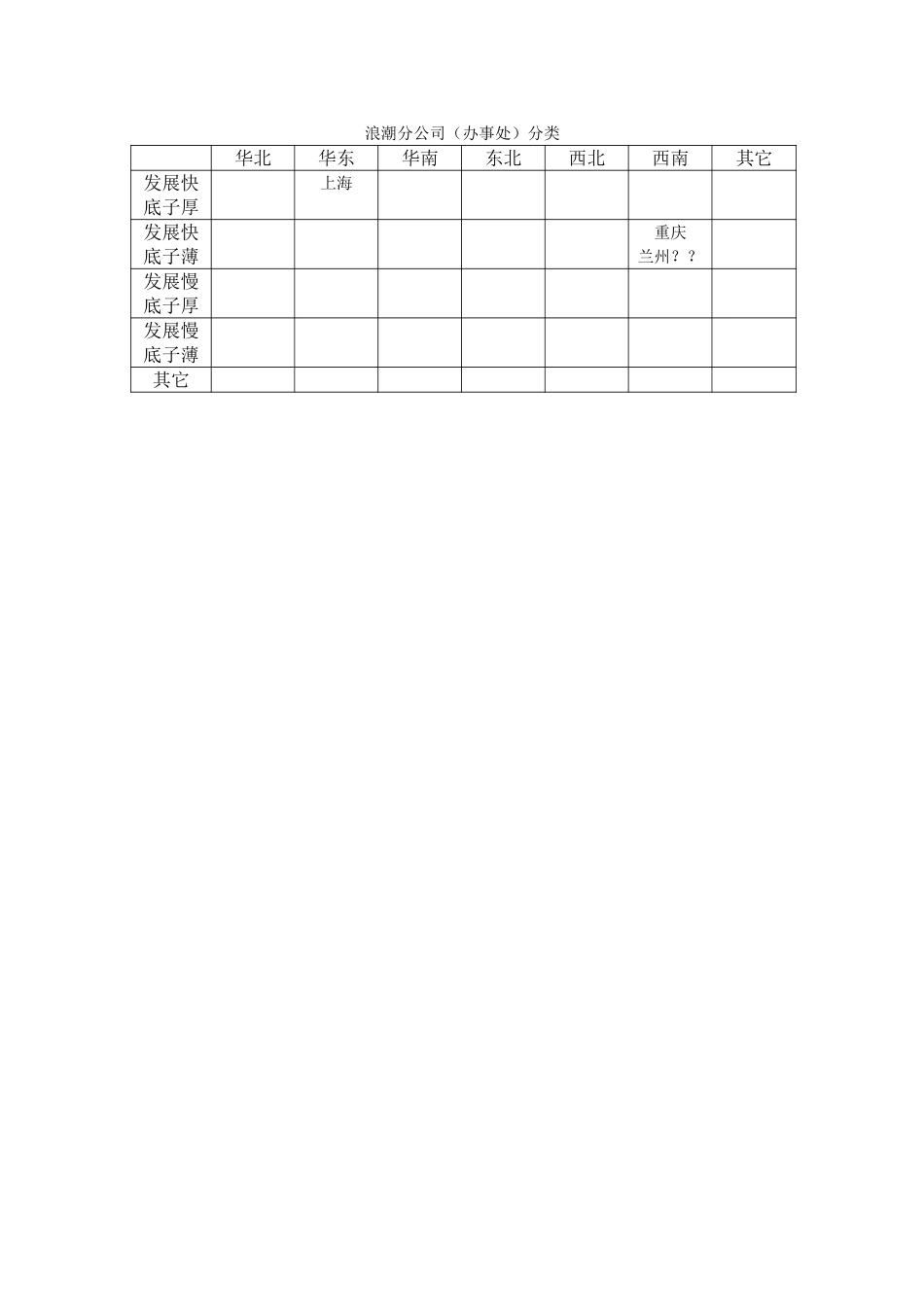 浪潮分公司（办事处）分类.doc_第1页