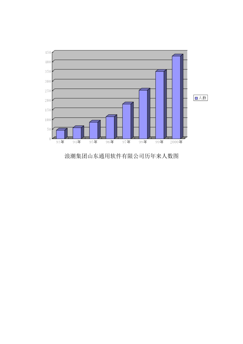 浪潮集团山东通用软件有限公司历年来人数图.doc_第1页