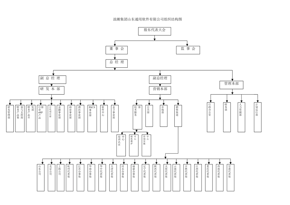 浪潮集团山东通用软件有限公司组织结构图1.doc_第1页