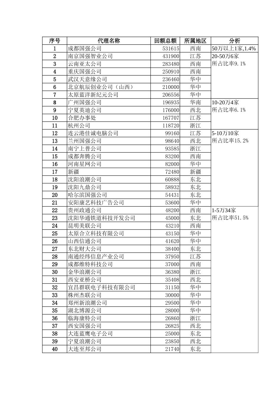 代理回款统计 (1).doc_第1页