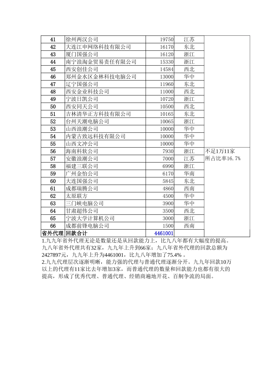 代理回款统计 (1).doc_第2页