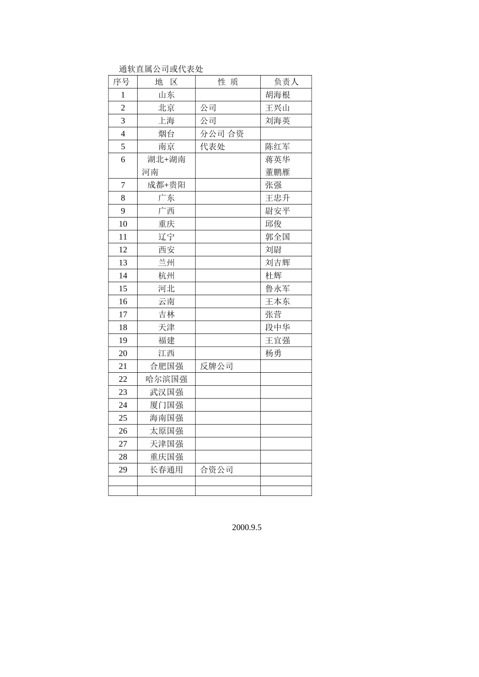 各地公司、代表处名单.doc_第1页